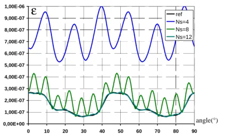 Figure 5: Evolution of the error estimation for the third configuration 