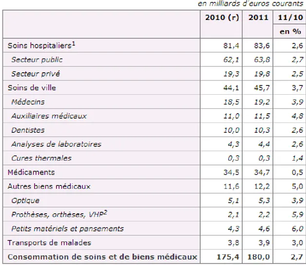 Tableau 1 : Consommation de soins et de biens médicaux (Années 2010 – 2011) 