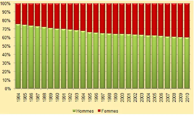 Graphique 2 : Répartition par sexe de la démographie médicale –  Source : Eco-Santé  France, d’après données Adeli de la DREES