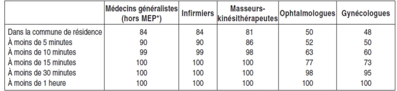 Tableau 3 : Répartition de la population selon la distance au professionnel de santé libéral  le plus proche 