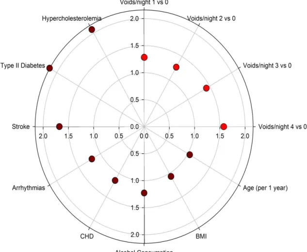 Figure 2. Multivariate analysis of factors associated with hypertension. 