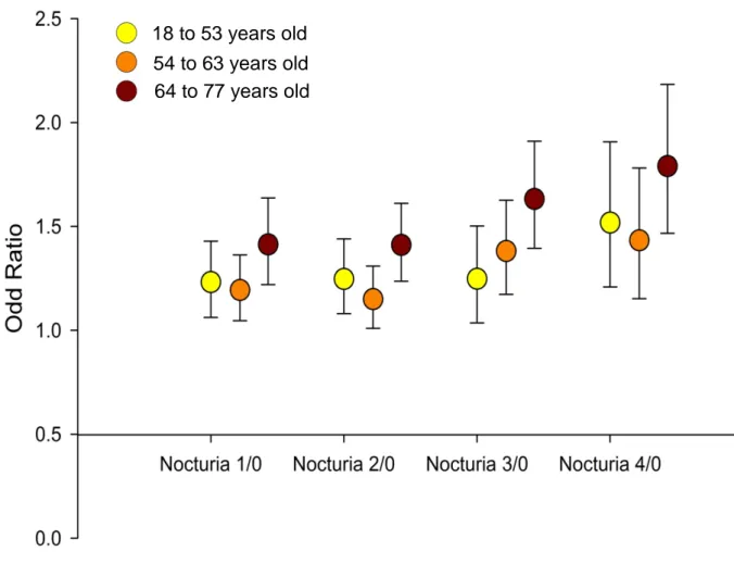 Figure 3. Association between nocturia and hypertension, according to  severity of nocturia and age 