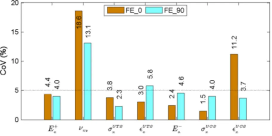 Fig. 7. FEM of ﬁbres’ variability: (a) boundary conditions and loading, models of bundles containing: (b) 1 single ﬁbre, (c) 9 ﬁbres, (d) 100 ﬁbres and (e) 1024 ﬁbres.