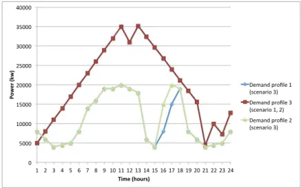 Figure 3: Demand of power