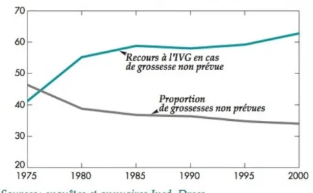 Graphique 3.Proportion de grossesses non prévues (pour 100 femmes) et fréquence du recours à l’IVG  (pour 100 femmes) 