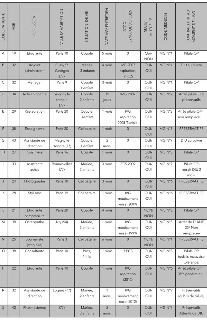 Tableau 1. Données concernant les femmes participantes 