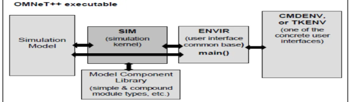 Figure 1.3    Architecture logique d’un programme de simulation OMNeT++  