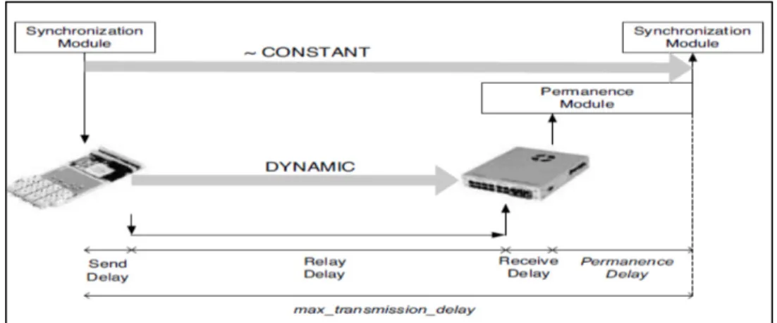 Figure 2.3   La fonction de permanence transforme la gigue réseau en  délai de transmission réseau  