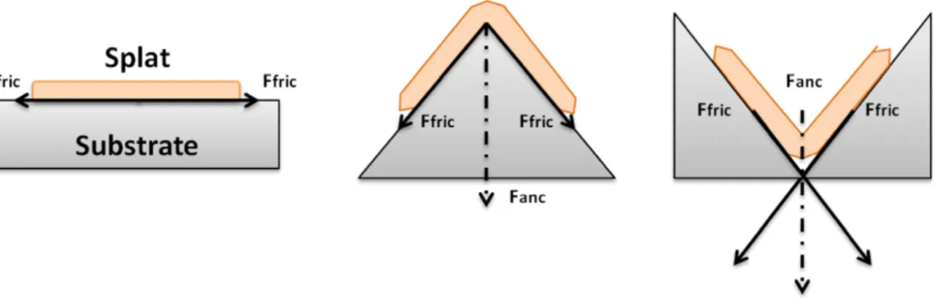 Fig. 20. Schematic illustration of mechanical friction forces applied to the interface be- be-tween a thin object and a slope plane.