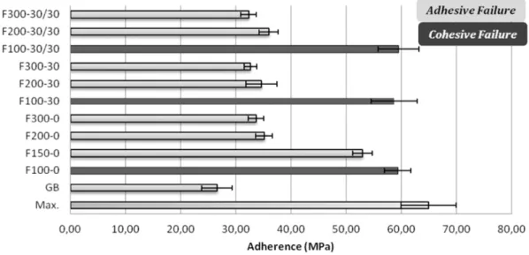 Fig. 12. Results of tensile adhesion test for coating elaborated on grit-blasted substrates and different patterning by laser.