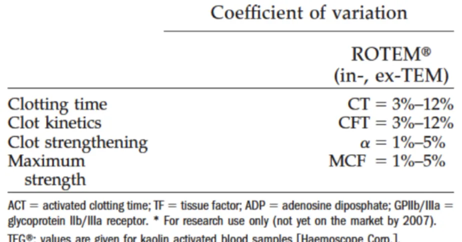 Tableau 4 : Coefficient de variation du ROTEM ® , d’après Ganter et al (12). 
