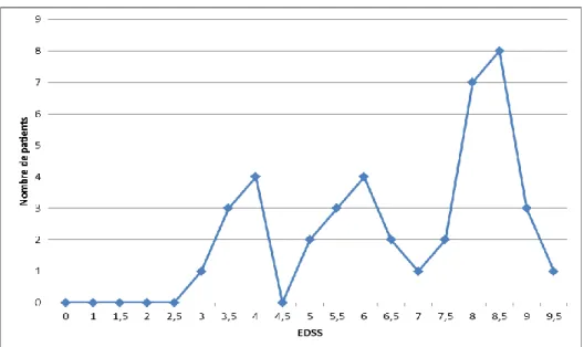 Figure 1: Répartition de l'échantillon selon le score EDSS 