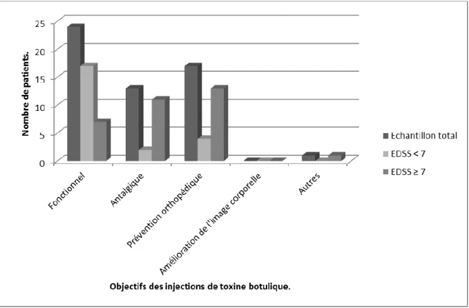 Figure 2 : Répartition des objectifs des injections de toxine botulique dans la population