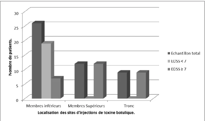 Figure 3 : Répartition des sites d'injections de toxine botulique dans la population. 