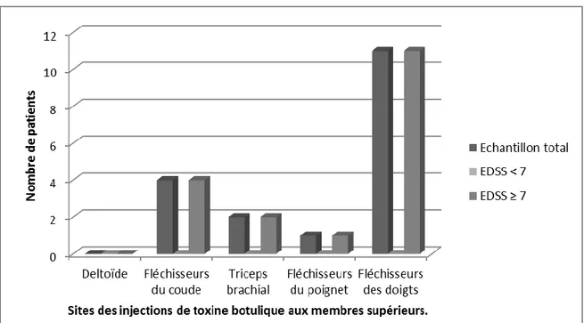 Figure 5 : Répartition des sites d'injections de toxine botulique aux membres supérieurs dans la population
