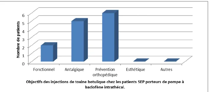 Figure  7  :  Répartition  des  objectifs  des  injections  de  toxine  botulique  chez  les  patients  porteurs  de  pompe  à  infusion  intrathécale de baclofène