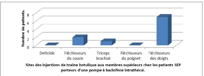 Figure 9 : Répartition des sites d’injections de toxine botulique aux membres supérieurs chez les patients SEP porteurs  d'une pompe à infusion intrathécale de baclofène