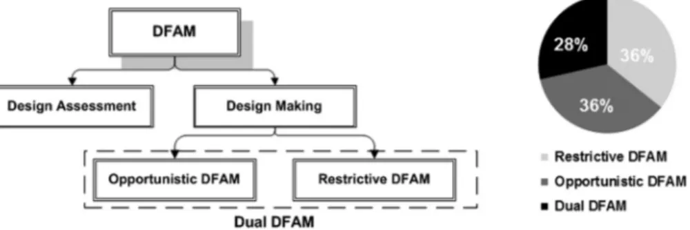 Fig. 1 Synthesis and distribution of the DFAM practices