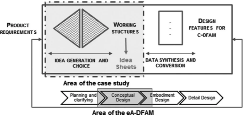 Fig. 4 Details of the eA-DFAM method and position of the case study