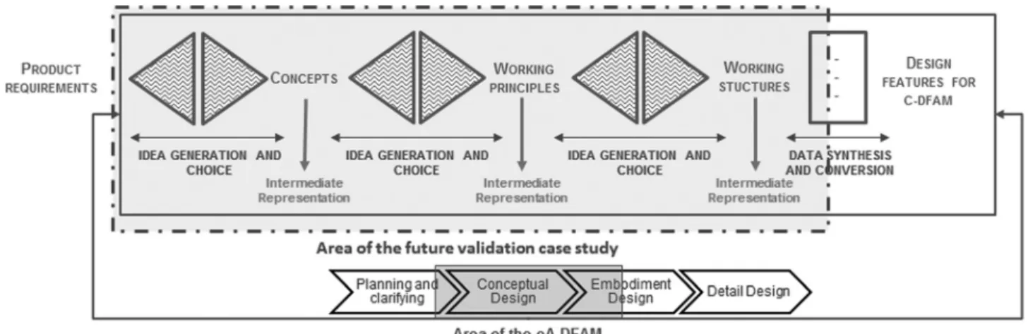 Fig. 6 Proposal of optimized eA-DFAM