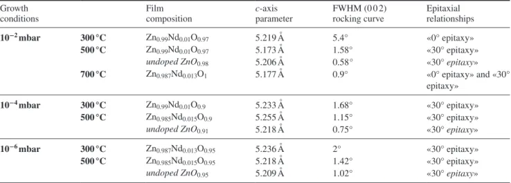 Table 1.   Film composition (deduced from RBS), values of the c-axis parameter, and FWHM of the (0 0 2) rocking curve for the  Nd-doped ZnO films grown under various conditions