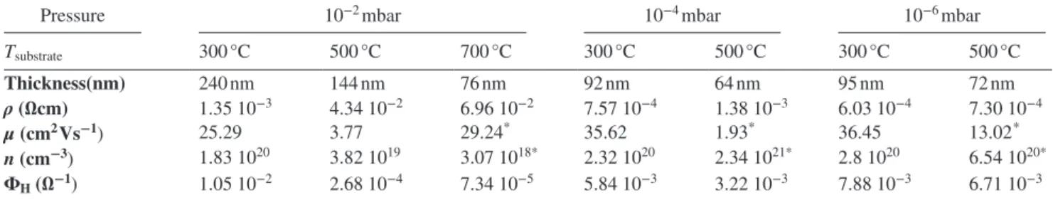 Table 3.   Values of the resistivity, density, and mobility of carriers deduced from Hall measurements on Nd-doped ZnO films grown on  sapphire substrates under various conditions (the figures of merit are also presented).
