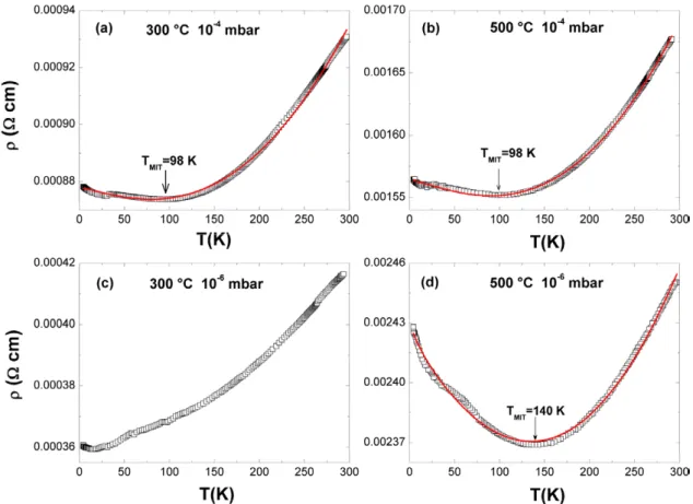 Figure 4 shows the ρ(T) curves for the films grown at 10 −4 and 10 −6  mbar oxygen pressure