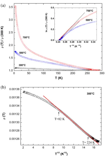 Figure  5(a) shows temperature-dependent resistivity  normalized at 300 K of Nd-doped ZnO films grown under  10 − 2  mbar oxygen pressure and various substrate  tempera-tures