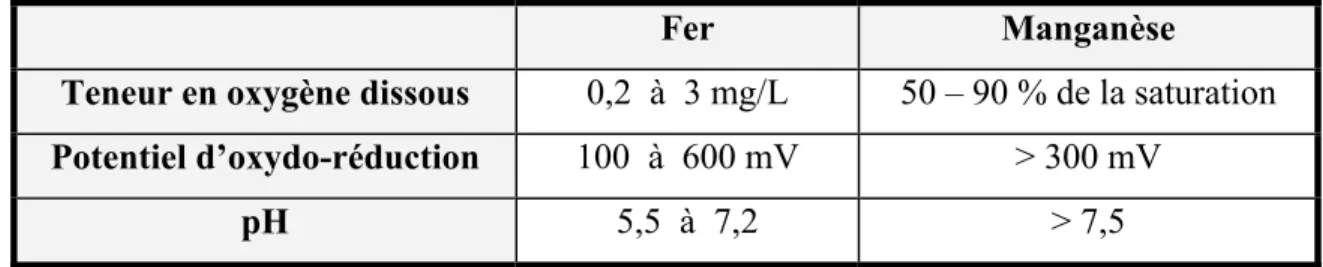 Tableau 2.5 Conditions optimales de développement des bactéries du fer et du Mn 