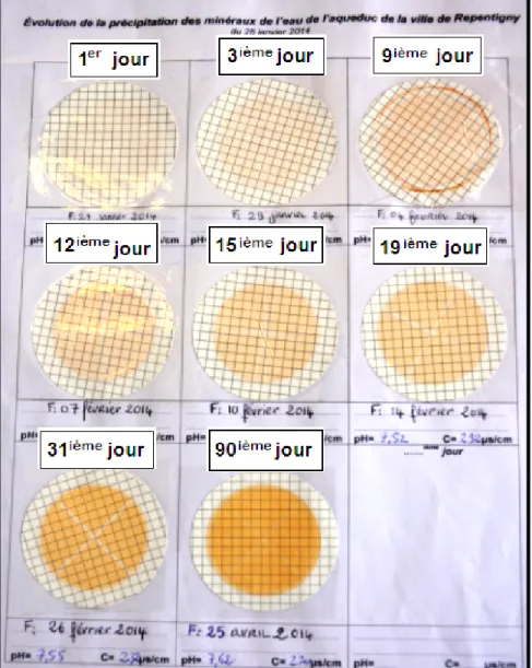 Figure 4.2 Suivi de l’évolution du résidu de l’eau potable   de Repentigny à l’hivers 2014  
