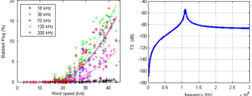 Fig. 4. Left: inﬂuence of sonar frequency on bubble detection. “Bubbled” ping vs pitch in the layer 2–4 m under the hull
