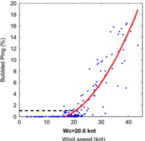 Fig. 6. Inﬂuence of wind speed on bubble generation. “Bubbled” ping vs wind speed in the layer 1 (2–4 m under the hull).