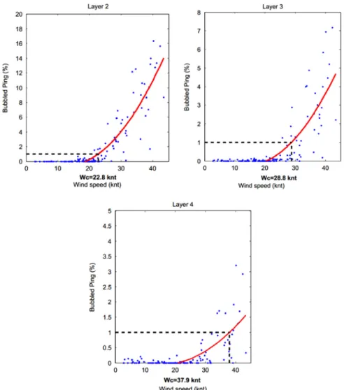 Fig. 7. Inﬂuence of depth on bubble generation: ratio of “bubbled” ping vs wind speed for layers 2, 3 and 4 respectively between 4–6 m, 6–8 m and 8–10 m under the sonar.