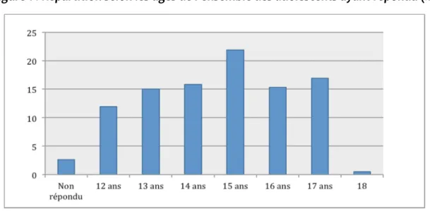 Figure 1 : Répartition selon les âges de l’ensemble des adolescents ayant répondu (%) 