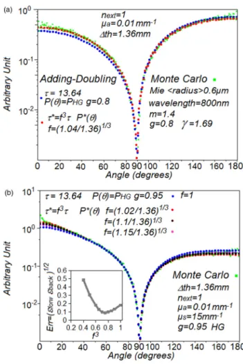 Fig. 6. Effect of the thickness for the cases described in Fig. 4 with 
