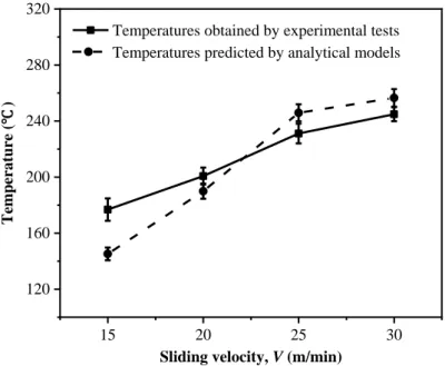Figure  8.  Comparison  of  the  drilling  temperatures  of  the  tool-work  interface  gained  by  the  experimental tests and analytical models at a constant feed rate (f) of 0.02 mm/rev