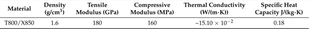 Table 1. Physical properties of the studied T800/X850 CFRP composite.
