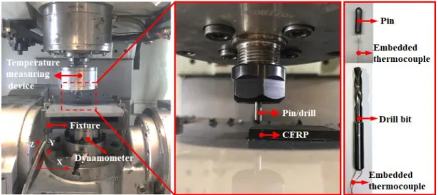 Figure 2. The experimental setup for the pin-on-disc tests and the used pin/twist drill