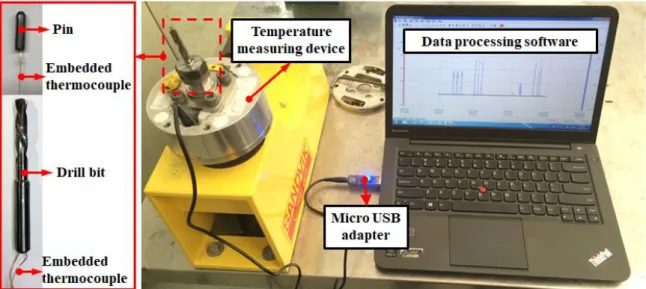 Figure 3. Photographs showing the setup of the temperature measuring system. 