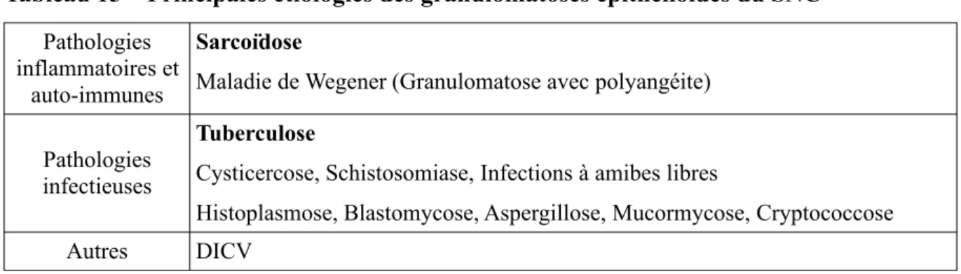 Tableau 15 – Principales étiologies des granulomatoses épithélioïdes du SNC Pathologies