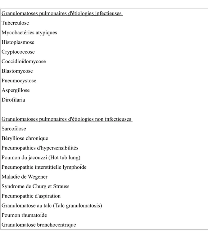Tableau  1   –   Étiologies   des   granulomatoses   pulmonaires,  non   limitées   aux granulomatoses épithélioïdes (adapté de Mukhopadhyay et al