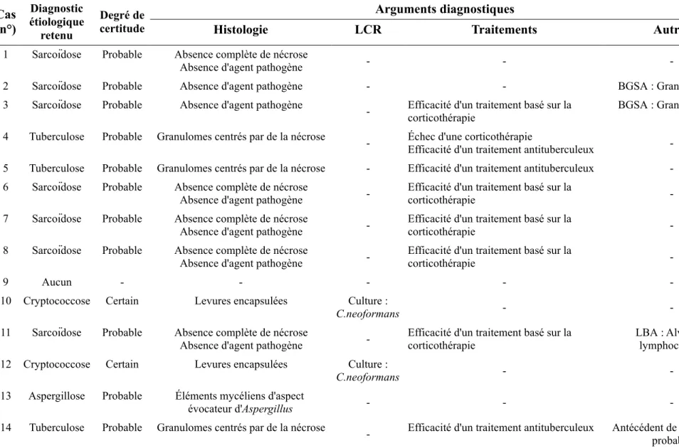 Tableau 9 – Diagnostics étiologiques retenus, degré de certitude, arguments diagnostiques Cas (n°) Diagnostic étiologique retenu Degré decertitude Arguments diagnostiques