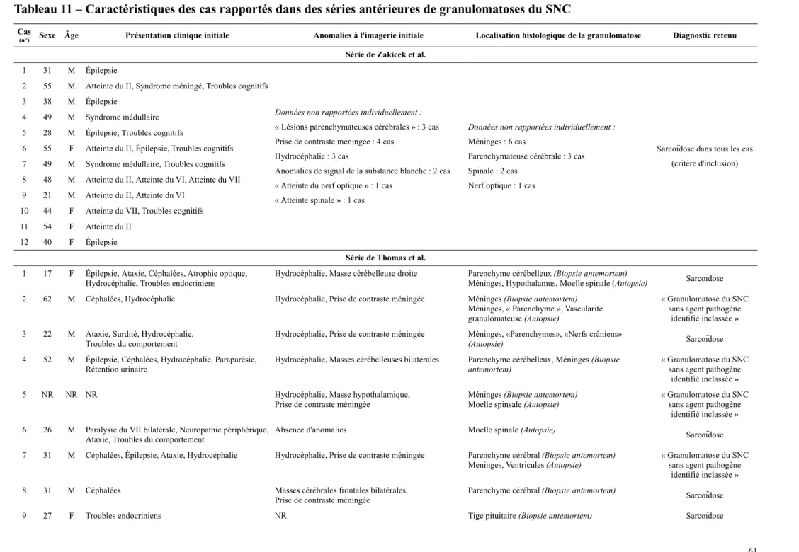 Tableau 11 – Caractéristiques des cas rapportés dans des séries antérieures de granulomatoses du SNC