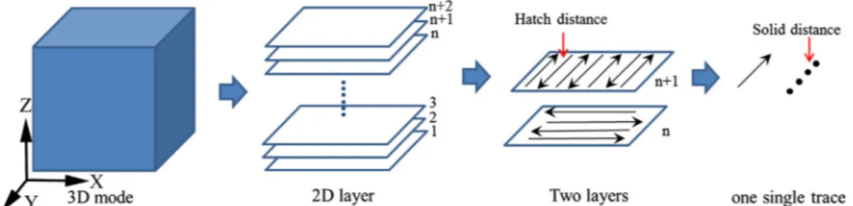 Fig. 2. (a) Surface morphologies, (b) and (c), cross-sections and (d) particle size distribution of nickel coated high silicon steel powder.