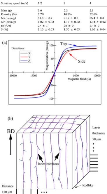 Fig. 7. (a) Series of hysteresis loops of SLM processed Fe-Ni-Si alloys with laser scanning speed and (b) the schematic illustration of mesostructure.
