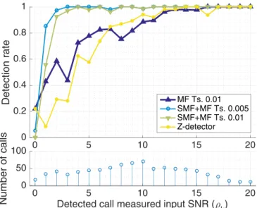 Figure 5 shows that for all methods is that the DR increases with the measured input SNR q k (when the whale is the closest) while the FDR and the MDR decrease