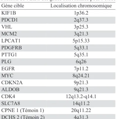 Tableau 10 : Liste des gènes sélectionnés pour l’étude :  Gène cible  Localisation chromosomique   