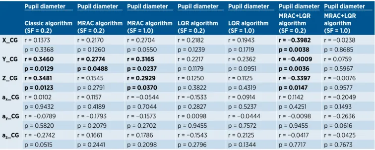 TABLE 8  Correlation of pupil diameter with three-dimensional positions and accelerations for the center of the gravity  of the vehicle.