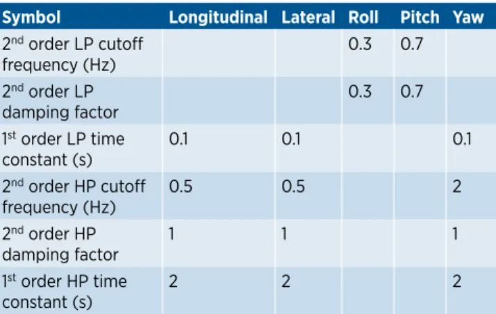 Figure 7 depicts the 3D positions of the vehicle CG during  the real-time driving simulator experiments.