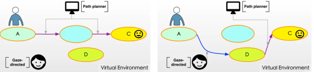 Figure 2: Semiautomatic travel technique to navigate from position A to position C in a VE: the purple line is the trajectory generated from the path planner while the blue line is the trajectory generated from the gaze-directed technique
